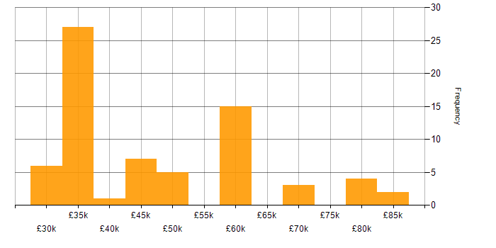 Salary histogram for Product Requirements in the South East