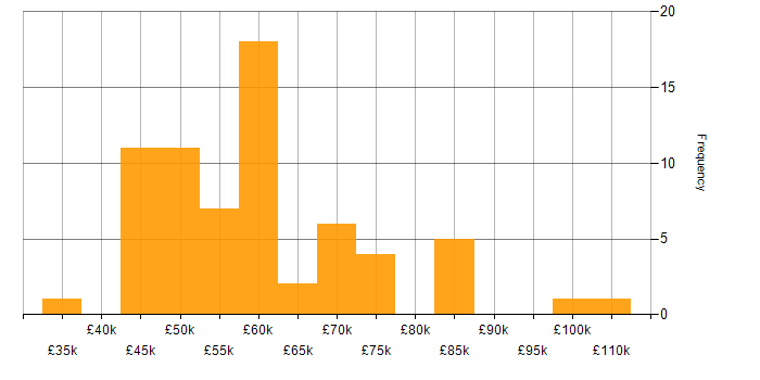 Salary histogram for Product Roadmap in the South East