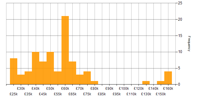 Salary histogram for Programme Management in the South East