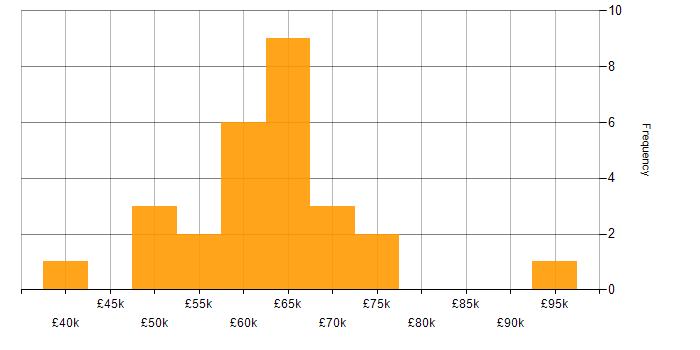 Salary histogram for Project Governance in the South East