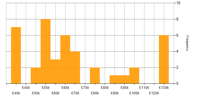 Salary histogram for Public Cloud in the South East