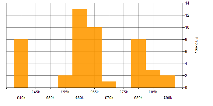 Salary histogram for Puppet in the South East