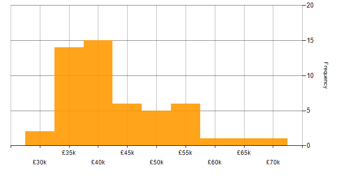 Salary histogram for QA Engineer in the South East