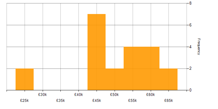 Salary histogram for QA Manager in the South East