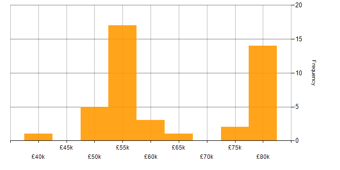 Salary histogram for Qt in the South East