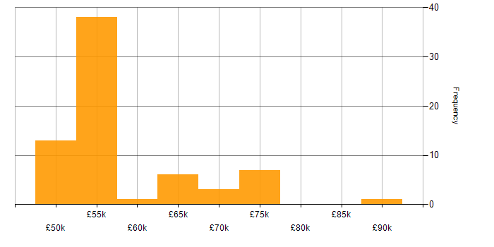 Salary histogram for RabbitMQ in the South East