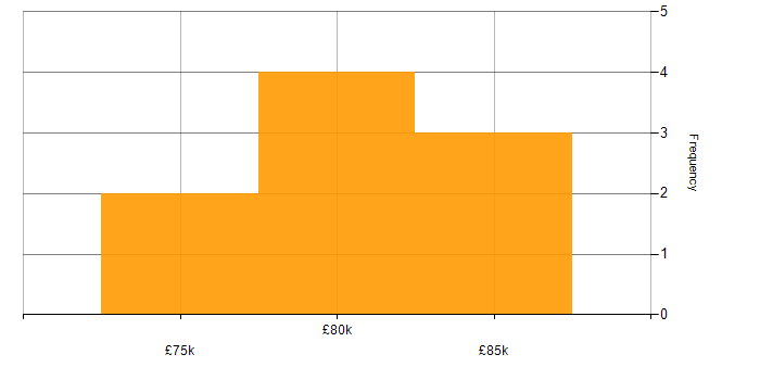 Salary histogram for Reference Data in the South East