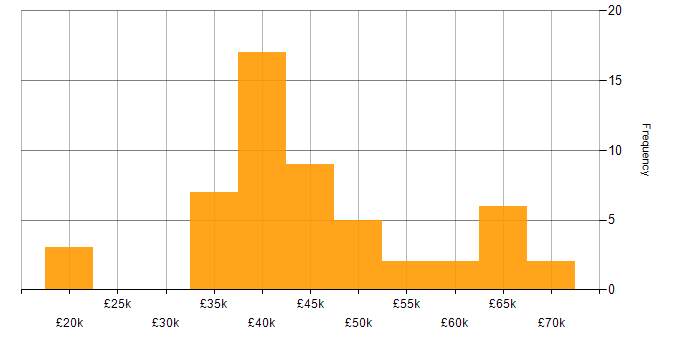 Salary histogram for Replication in the South East