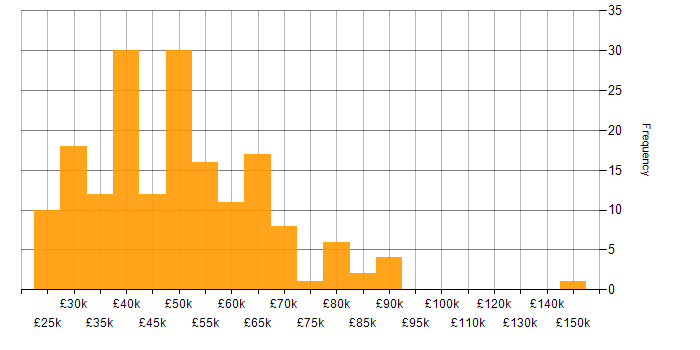 Salary histogram for Requirements Gathering in the South East