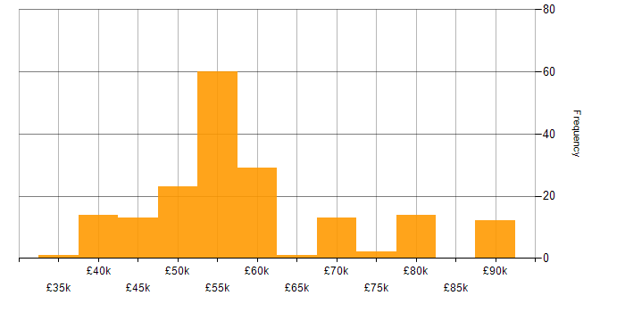 Salary histogram for REST in the South East