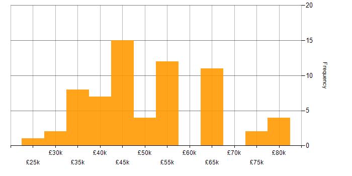 Salary histogram for Root Cause Analysis in the South East