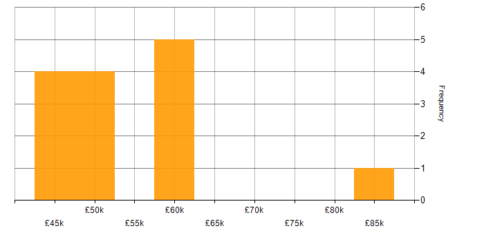 Salary histogram for Ruckus Wireless in the South East