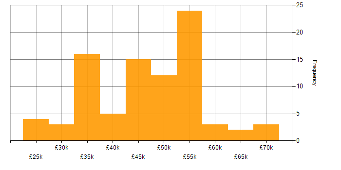 Salary histogram for SAN in the South East