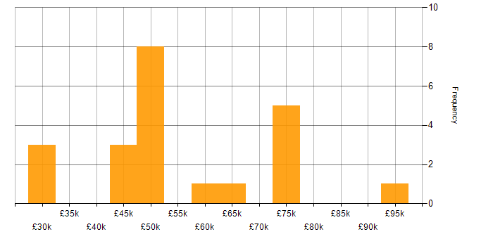 Salary histogram for Sarbanes-Oxley in the South East