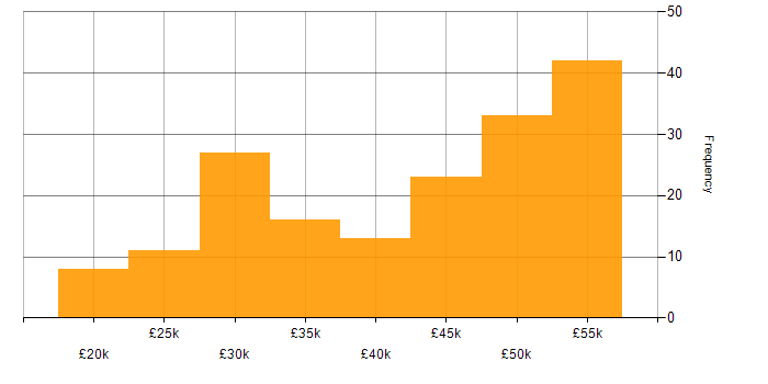 Salary histogram for SCCM in the South East