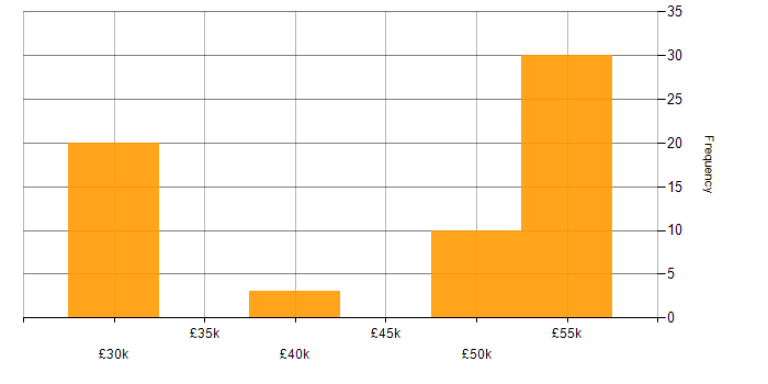 Salary histogram for SCOM in the South East