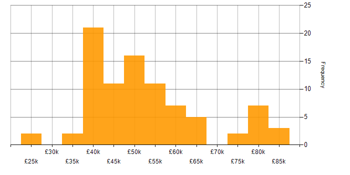 Salary histogram for Security Analyst in the South East
