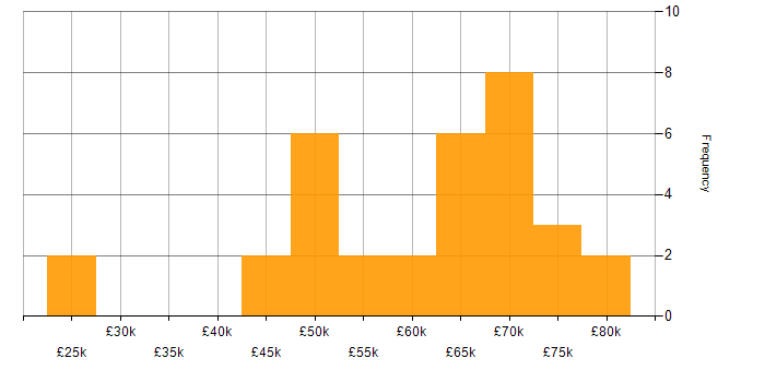 Salary histogram for Security Consultant in the South East