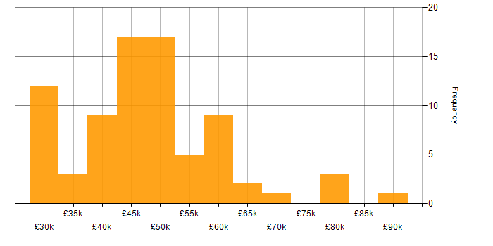 Salary histogram for Security Engineer in the South East