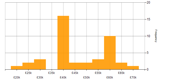 Salary histogram for Security Operations Centre in the South East