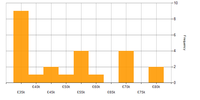 Salary histogram for Security Posture in the South East