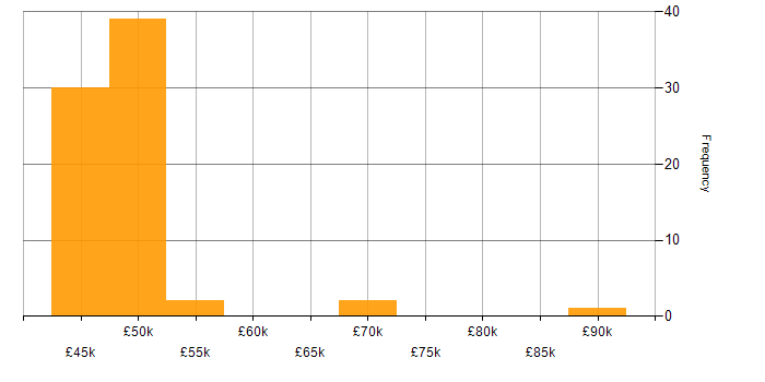 Salary histogram for Security Specialist in the South East