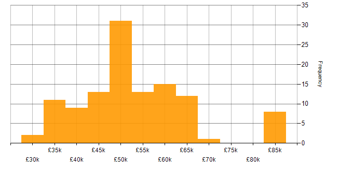Salary histogram for Senior Analyst in the South East