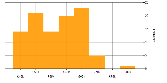 Salary histogram for Senior Infrastructure Engineer in the South East