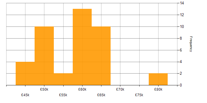 Salary histogram for Senior Network Engineer in the South East
