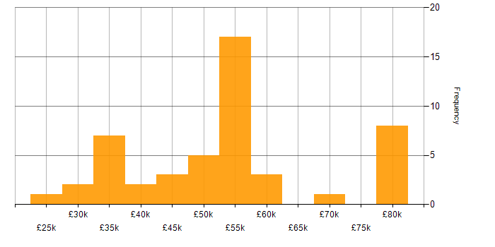 Salary histogram for Server Management in the South East