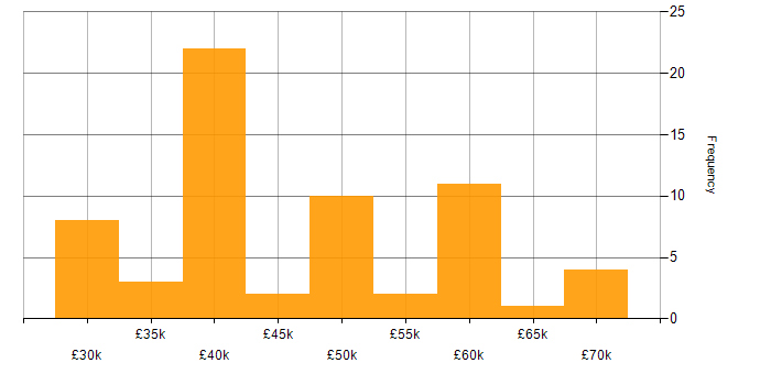 Salary histogram for Service Delivery Manager in the South East