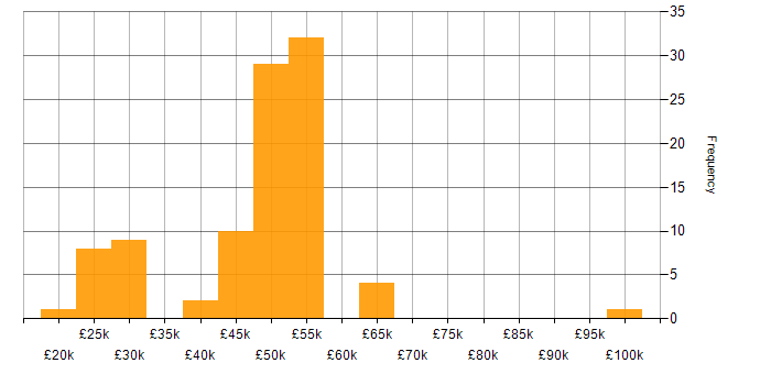 Salary histogram for ServiceNow in the South East