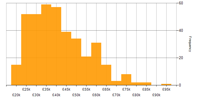 Salary histogram for SharePoint in the South East