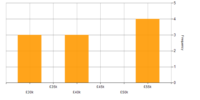 Salary histogram for Shell Script in the South East