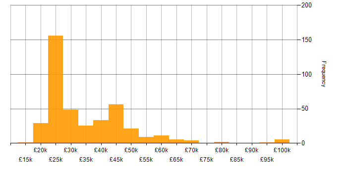 Salary histogram for SLA in the South East