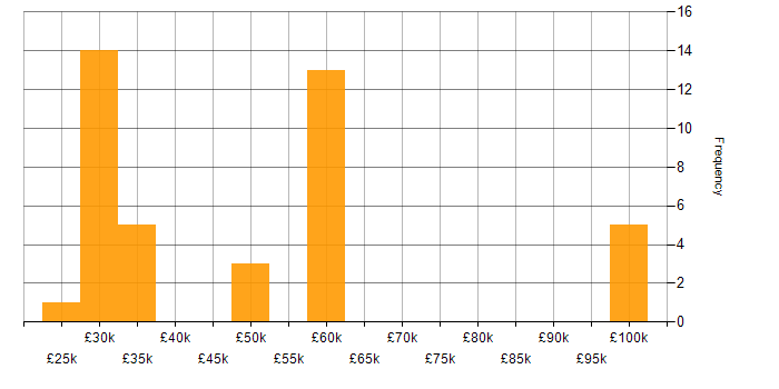 Salary histogram for SNMP in the South East