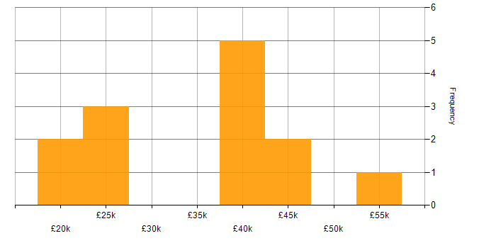 Salary histogram for Software Analyst in the South East