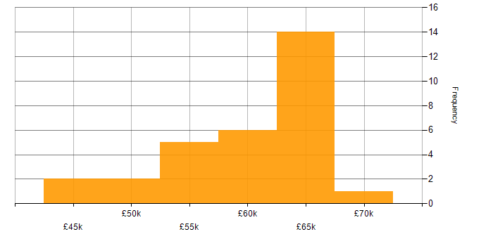 Salary histogram for Software Delivery in the South East