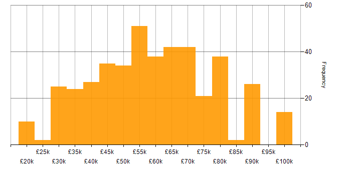 Salary histogram for Software Developer in the South East