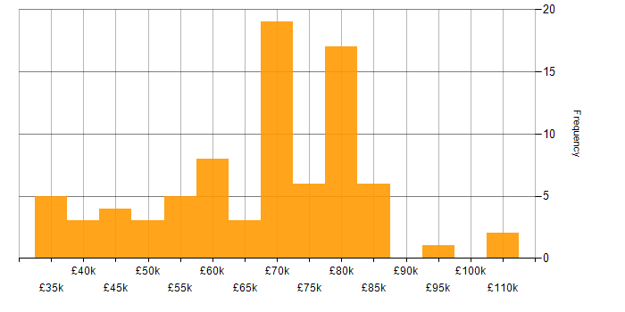 Salary histogram for Spring in the South East