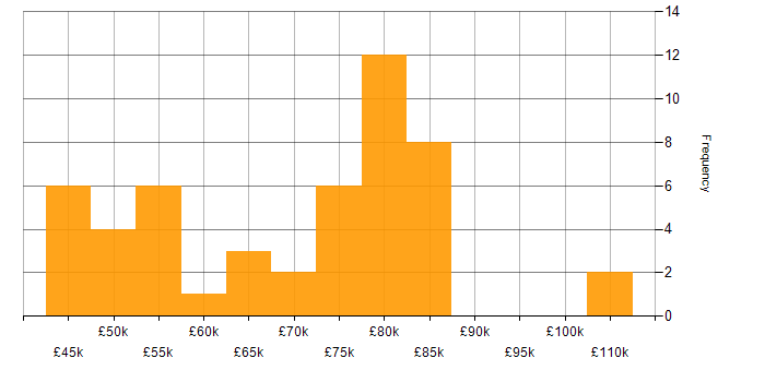 Salary histogram for Spring Boot in the South East