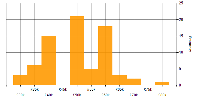 Salary histogram for SSL in the South East