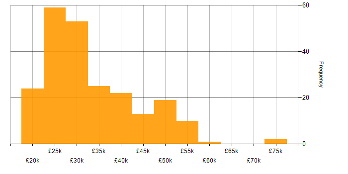 Salary histogram for Support Analyst in the South East
