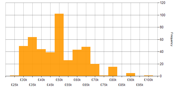 Salary histogram for Systems Engineer in the South East