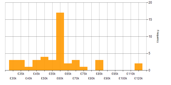 Salary histogram for Task Automation in the South East