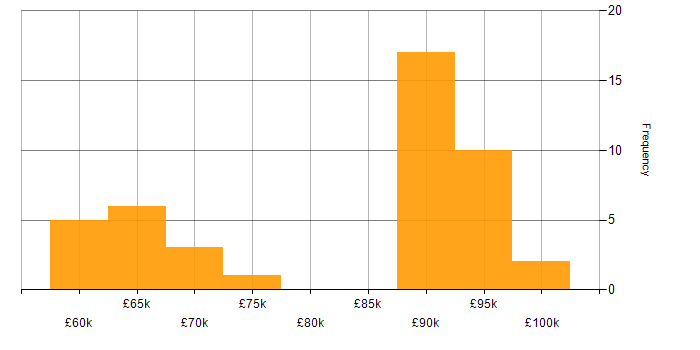 Salary histogram for Technical Architect in the South East