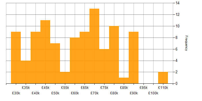 Salary histogram for Technical Leader in the South East