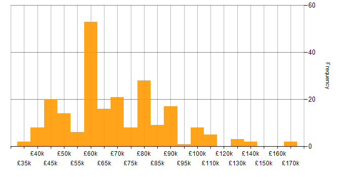 Salary histogram for Technical Leadership in the South East
