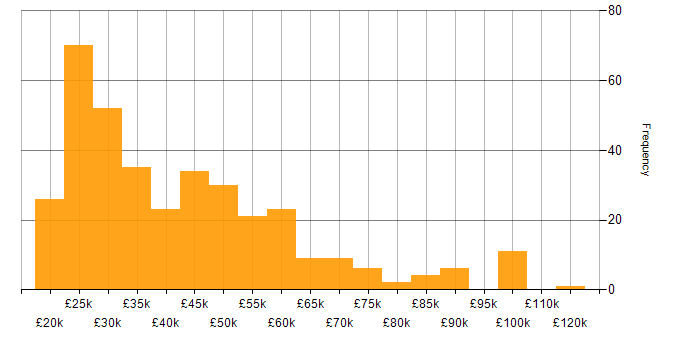 Salary histogram for Telecoms in the South East