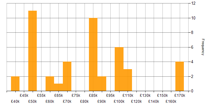 Salary histogram for TOGAF in the South East